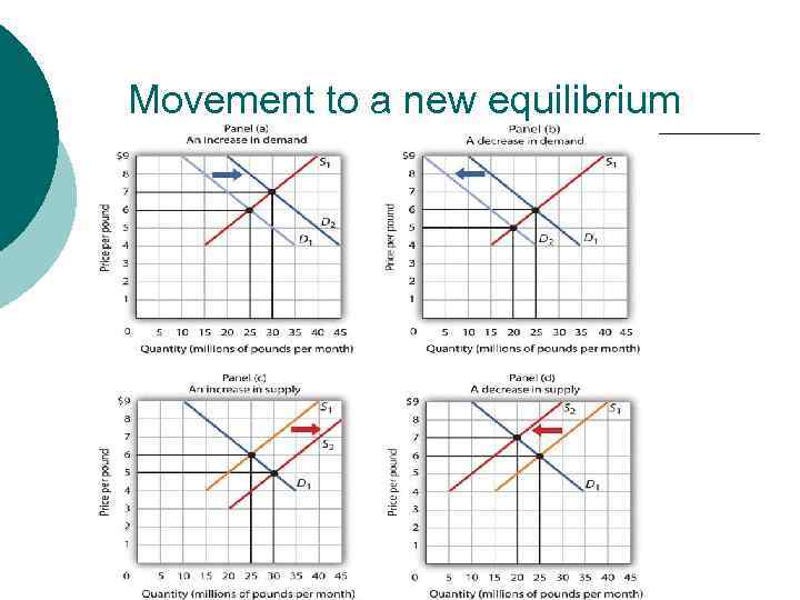 Movement to a new equilibrium 