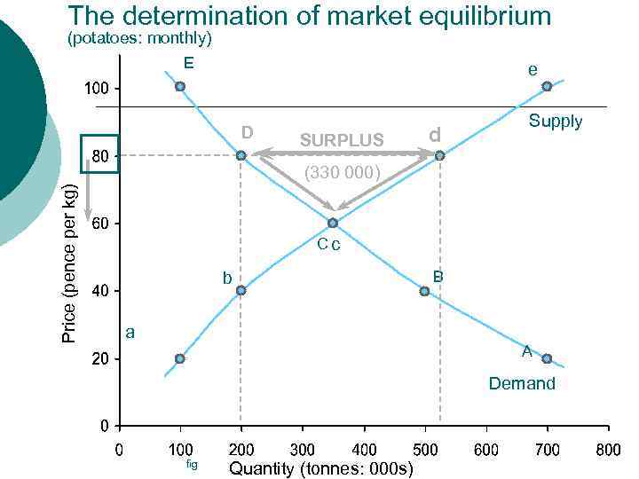 The determination of market equilibrium (potatoes: monthly) E e D SURPLUS d Supply Price