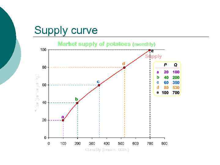 Supply curve 