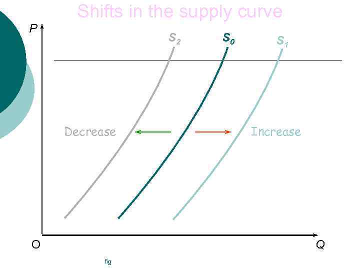 Shifts in the supply curve P S 2 Decrease O S 0 S 1