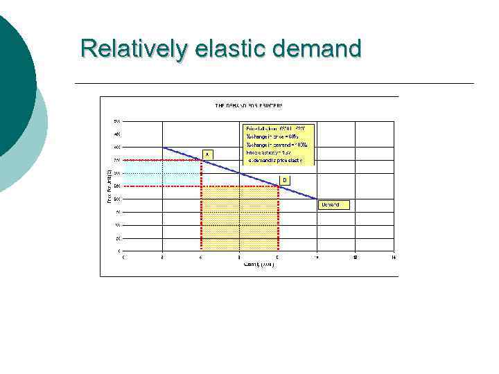 Relatively elastic demand 