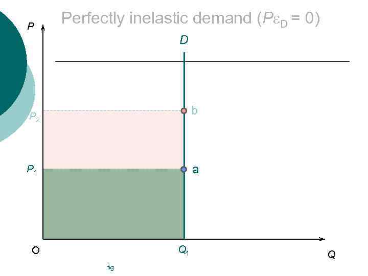 P Perfectly inelastic demand (Pe. D = 0) D b P 2 a P