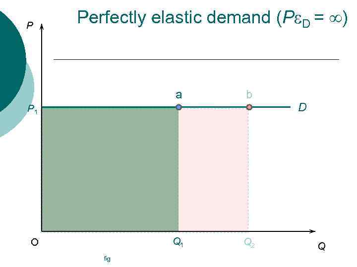 P Perfectly elastic demand (Pe. D = ¥) a b Q 1 Q 2