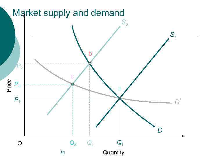 Market supply and demand S 2 S 1 b Price P 2 c P