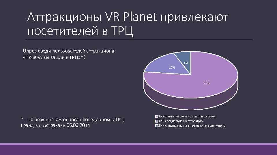 Аттракционы VR Planet привлекают посетителей в ТРЦ Опрос среди пользователей аттракциона: «Почему вы зашли