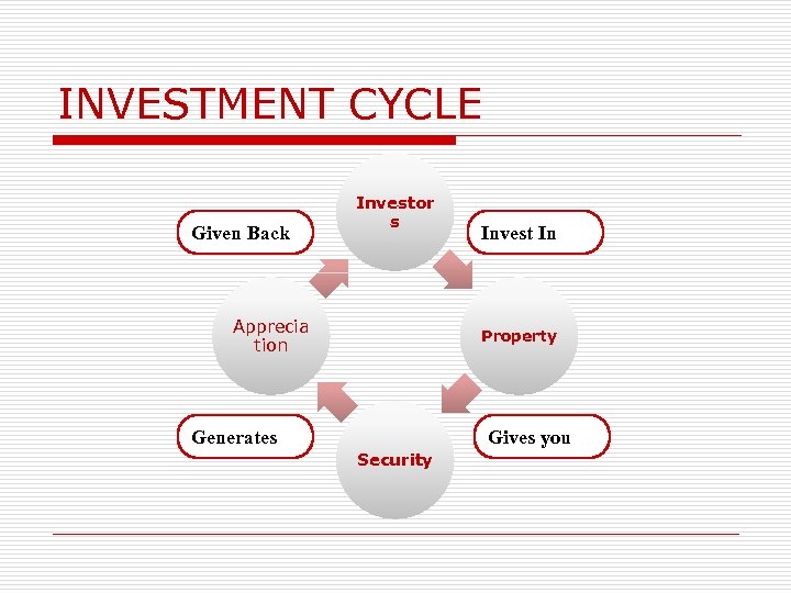 INVESTMENT CYCLE Given Back Investor s Apprecia tion Invest In Property Generates Gives you