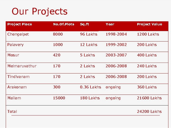 Our Projects Project Place No. Of. Plots Sq. ft Year Project Value Chengelpet 8000