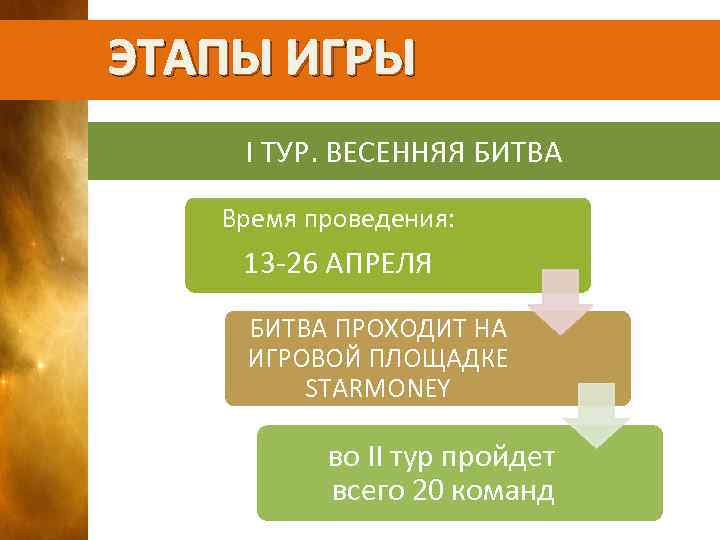 ЭТАПЫ ИГРЫ I ТУР. ВЕСЕННЯЯ БИТВА 1 Время проведения: 13 -26 АПРЕЛЯ БИТВА ПРОХОДИТ