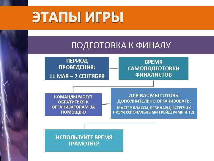 ЭТАПЫ ИГРЫ ПОДГОТОВКА К ФИНАЛУ 1 ПЕРИОД ПРОВЕДЕНИЯ: 11 МАЯ – 7 СЕНТЯБРЯ КОМАНДЫ