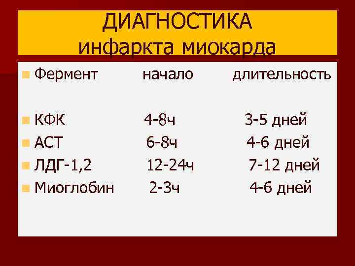 ДИАГНОСТИКА инфаркта миокарда n Фермент начало длительность n КФК 4 -8 ч 6 -8