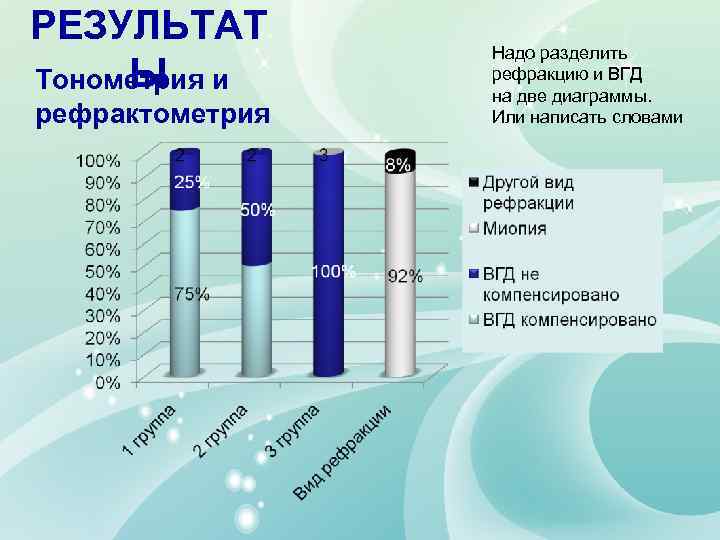 РЕЗУЛЬТАТ Ы Тонометрия и рефрактометрия Надо разделить рефракцию и ВГД на две диаграммы. Или