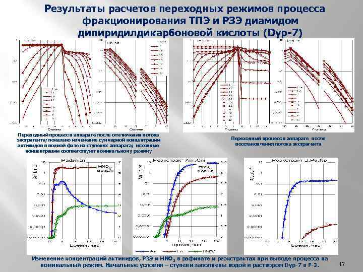Результаты расчетов переходных режимов процесса фракционирования ТПЭ и РЗЭ диамидом дипиридилдикарбоновой кислоты (Dyp-7) Переходный