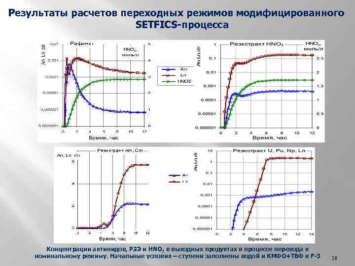 Результаты расчетов переходных режимов модифицированного SETFICS-процесса Концентрации актинидов, РЗЭ и HNO 3 в выходных