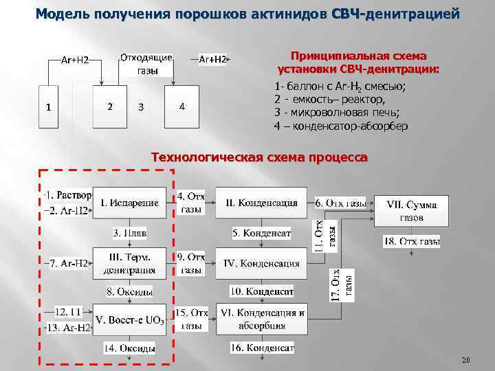 Получение модели