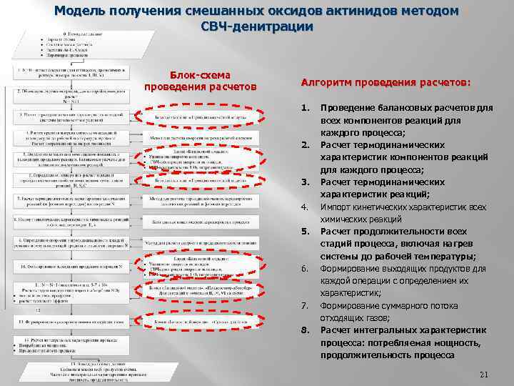 Модель получения смешанных оксидов актинидов методом СВЧ-денитрации Блок-схема проведения расчетов Алгоритм проведения расчетов: 1.