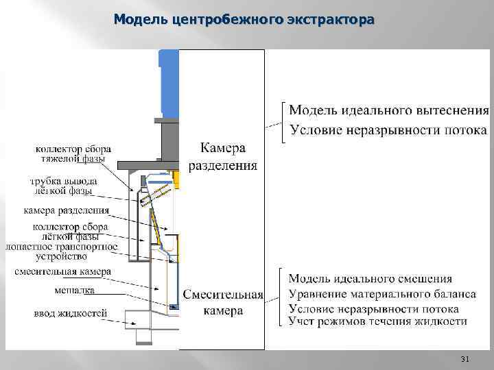 Модель центробежного экстрактора 31 