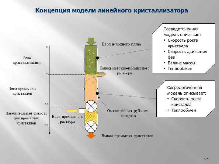 Концепция модели линейного кристаллизатора 32 
