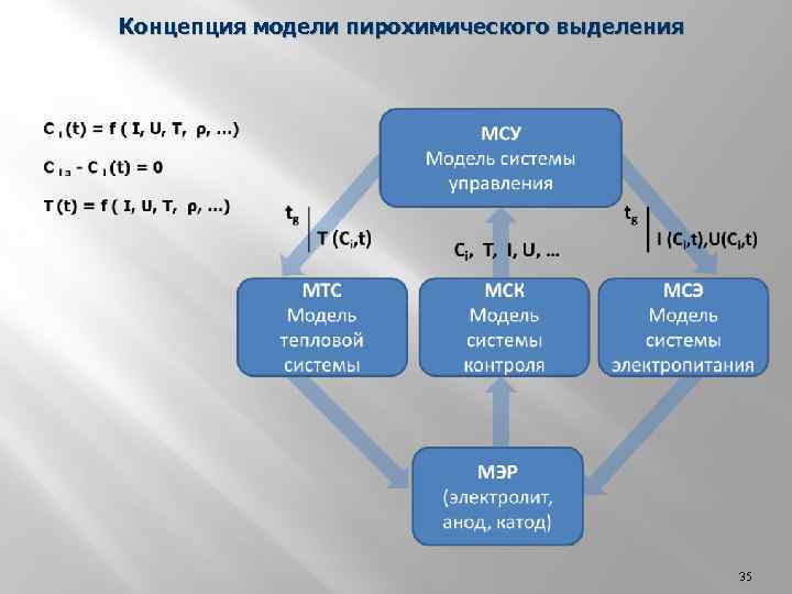 Концепция модели пирохимического выделения 35 