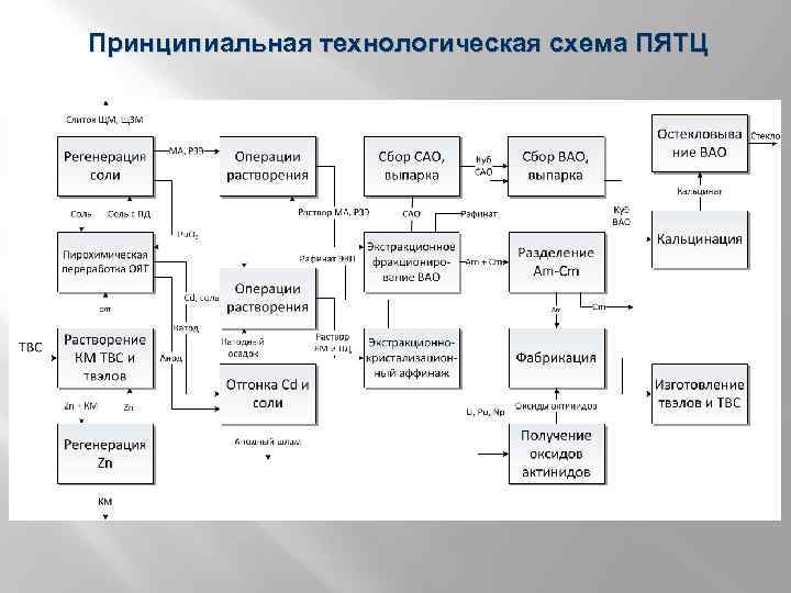 Принципиальная технологическая схема это