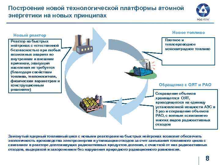 Построение новой технологической платформы атомной энергетики на новых принципах Новый реактор Реактор на быстрых