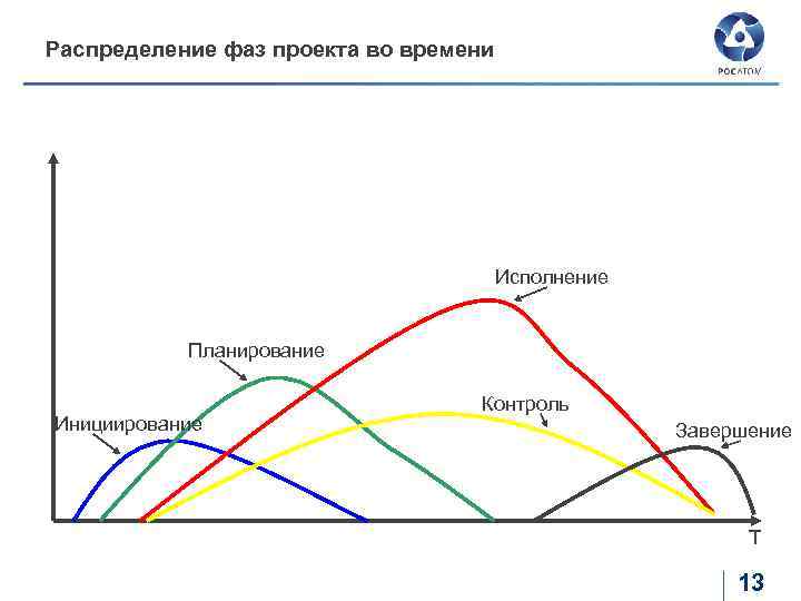 Фаза проекта это