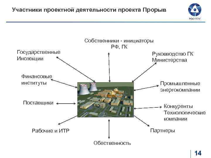 Участники проектной деятельности проекта Прорыв Государственные Инспекции Собственники - инициаторы РФ, ГК Руковводство ГК