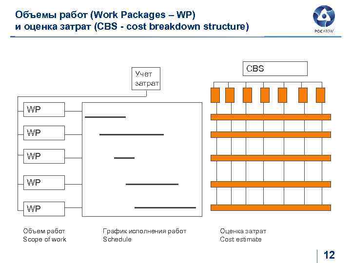 Объемы работ (Work Packages – WP) и оценка затрат (CBS - cost breakdown structure)