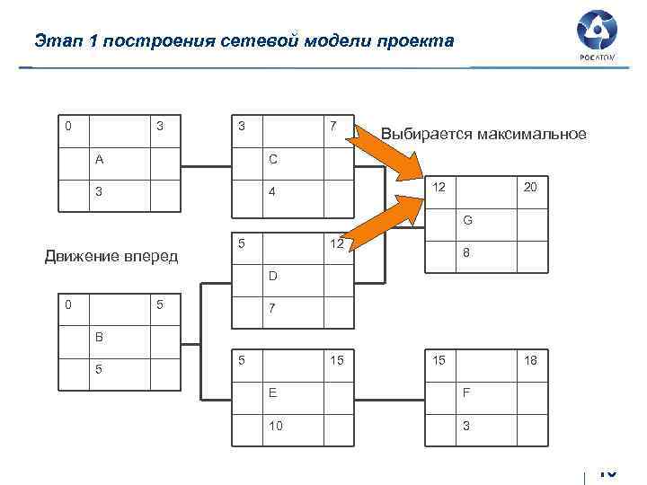 Этап 1 построения сетевой модели проекта 0 3 3 7 A C 3 4