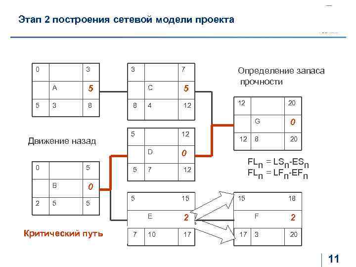 Этап 2 построения сетевой модели проекта 0 3 A 5 5 3 8 3