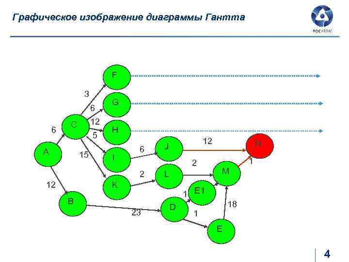 Графическое изображение диаграммы Гантта F 3 6 6 12 C 5 A 15 G