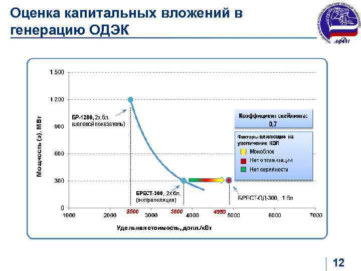 Оценка капитальных вложений в генерацию ОДЭК 12 