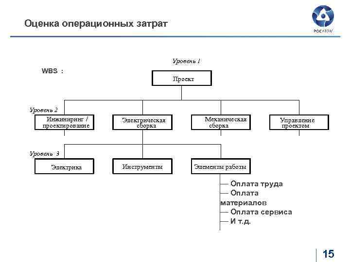 Оценка операционных затрат Уровень 1 WBS : Проект Уровень 2 Инжиниринг / проектирование Электрическая