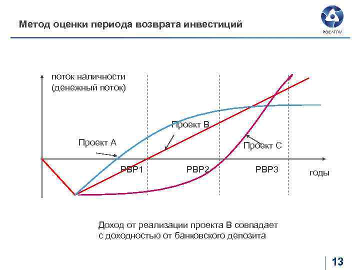 Элементы денежного потока инвестиционного проекта