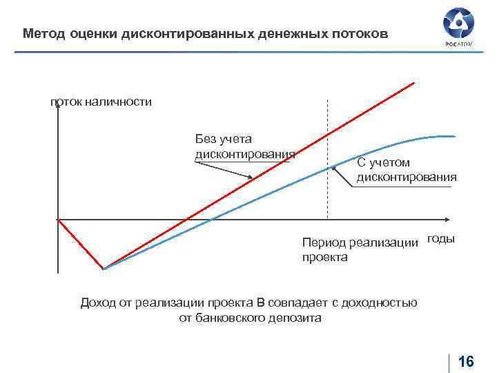 Дисконтированный денежный поток. Дисконтирование денежного потока инвестиционного проекта это. Дисконтирование денежных потоков инвестиционных проектов. Метод дисконтирования денежных потоков инвестиционного проекта это. Методы оценки денежных потоков.