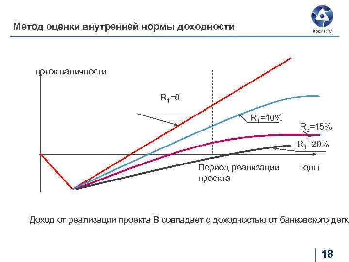 Метод оценки внутренней нормы доходности поток наличности R 1=0 R 1=10% R 3=15% R