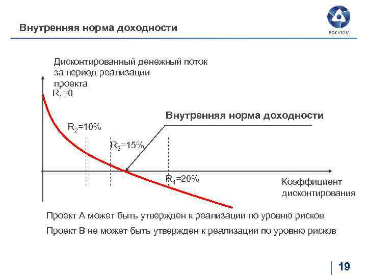 Внутренняя норма доходности Дисконтированный денежный поток за период реализации проекта R 1=0 Внутренняя норма