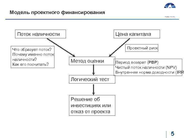 Схема финансирования инвестиционного проекта