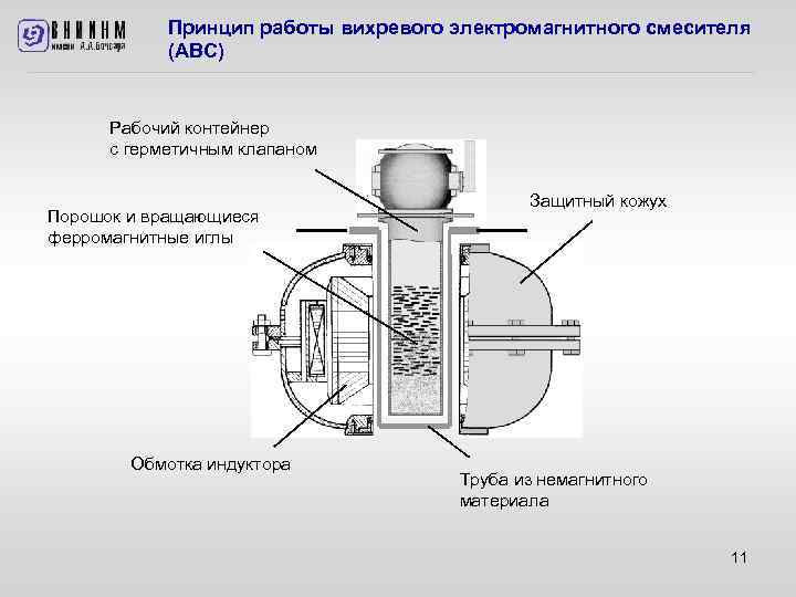 Принцип работы вихревого электромагнитного смесителя (АВС) Рабочий контейнер с герметичным клапаном Порошок и вращающиеся