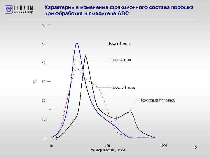 Характерные изменение фракционного состава порошка при обработке в смесителе АВС 12 