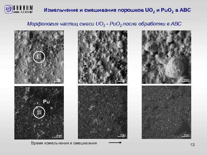 Измельчение и смешивание порошков UO 2 и Pu. O 2 в АВС Морфология частиц