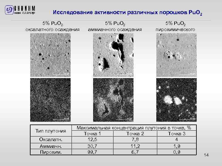 Исследование активности различных порошков Pu. O 2 5% Pu. O 2 оксалатного осаждения Тип