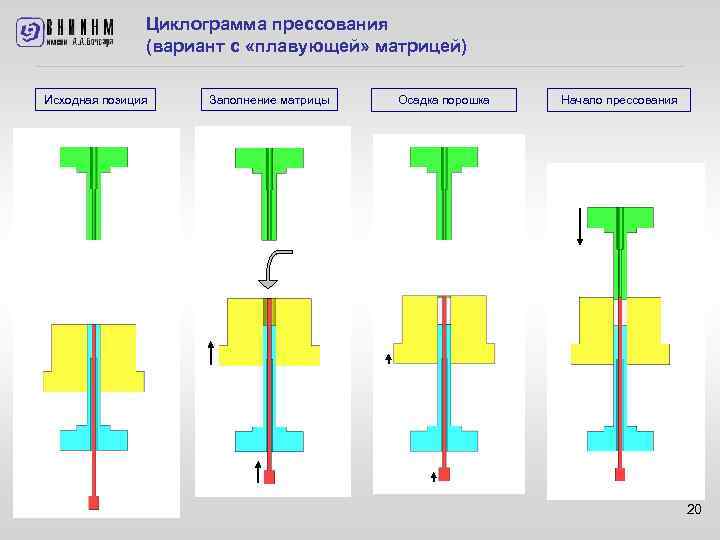 Циклограмма прессования (вариант с «плавующей» матрицей) Исходная позиция page 20 Заполнение матрицы Осадка порошка