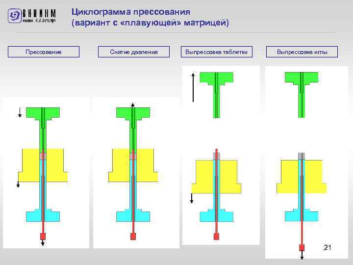 Циклограмма прессования (вариант с «плавующей» матрицей) Прессование Снятие давления Выпрессовка таблетки Выпрессовка иглы 21