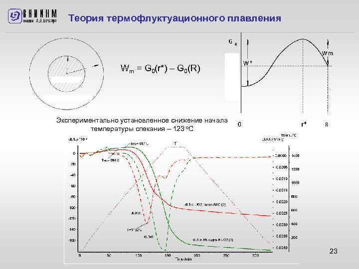 Теория термофлуктуационного плавления Wm = G 0(r*) – G 0(R) Экспериментально установленное снижение начала