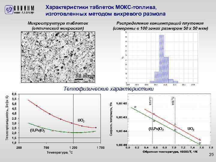 Характеристики таблеток МОКС-топлива, изготовленных методом вихревого размола Микроструктура таблеток (оптический микроскоп) Распределение концентраций плутония