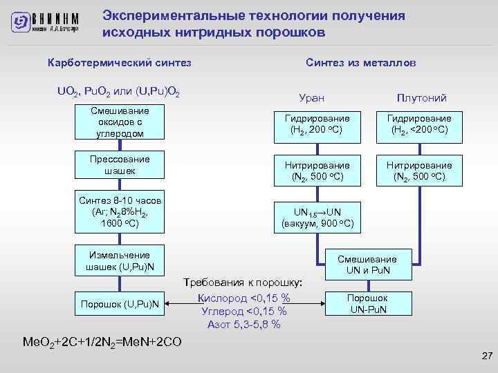 Экспериментальные технологии получения исходных нитридных порошков Синтез из металлов Карботермический синтез UO 2, Pu.