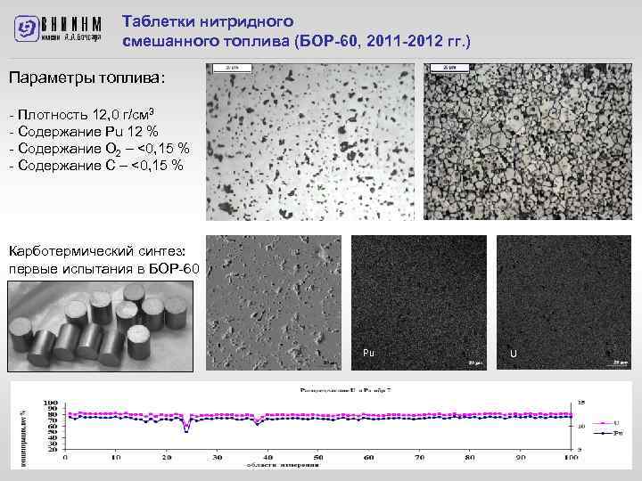 Таблетки нитридного смешанного топлива (БОР-60, 2011 -2012 гг. ) Параметры топлива: - Плотность 12,