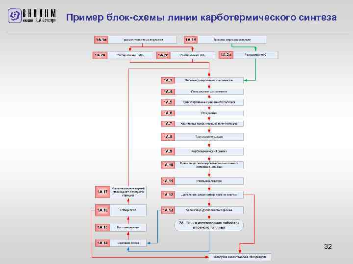 Пример блок-схемы линии карботермического синтеза 32 