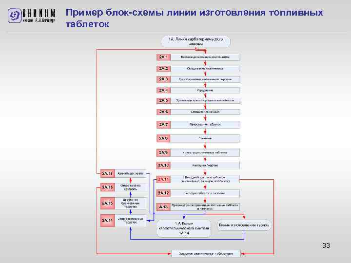 Пример блок-схемы линии изготовления топливных таблеток 33 