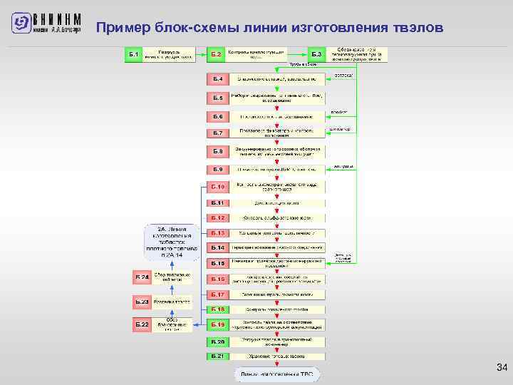 Пример блок-схемы линии изготовления твэлов 34 